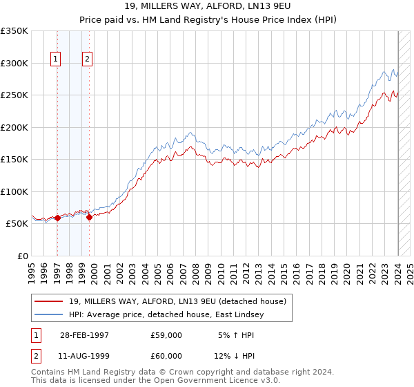 19, MILLERS WAY, ALFORD, LN13 9EU: Price paid vs HM Land Registry's House Price Index