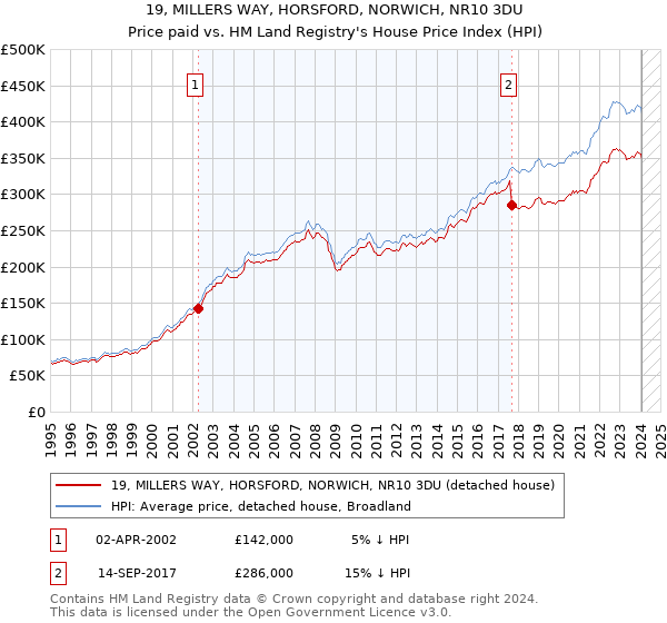 19, MILLERS WAY, HORSFORD, NORWICH, NR10 3DU: Price paid vs HM Land Registry's House Price Index