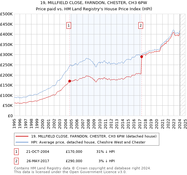 19, MILLFIELD CLOSE, FARNDON, CHESTER, CH3 6PW: Price paid vs HM Land Registry's House Price Index
