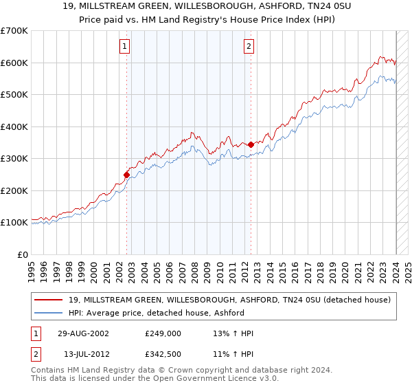 19, MILLSTREAM GREEN, WILLESBOROUGH, ASHFORD, TN24 0SU: Price paid vs HM Land Registry's House Price Index