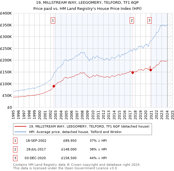19, MILLSTREAM WAY, LEEGOMERY, TELFORD, TF1 6QP: Price paid vs HM Land Registry's House Price Index