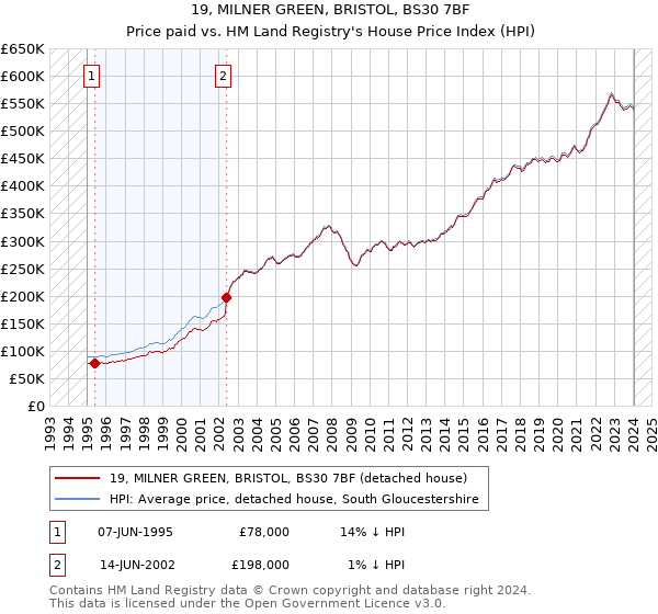 19, MILNER GREEN, BRISTOL, BS30 7BF: Price paid vs HM Land Registry's House Price Index