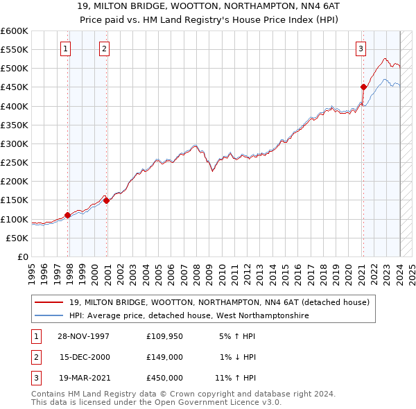 19, MILTON BRIDGE, WOOTTON, NORTHAMPTON, NN4 6AT: Price paid vs HM Land Registry's House Price Index