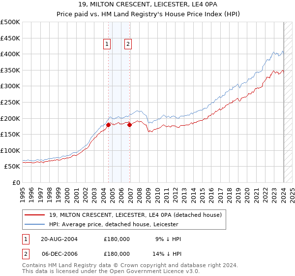 19, MILTON CRESCENT, LEICESTER, LE4 0PA: Price paid vs HM Land Registry's House Price Index