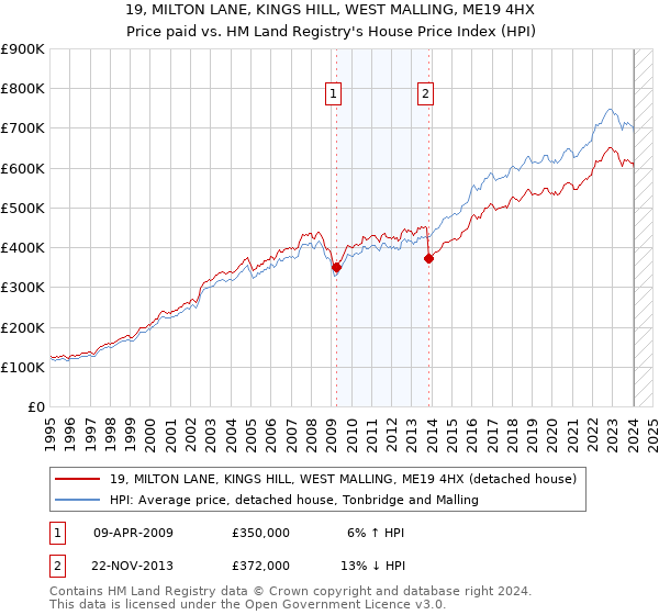 19, MILTON LANE, KINGS HILL, WEST MALLING, ME19 4HX: Price paid vs HM Land Registry's House Price Index