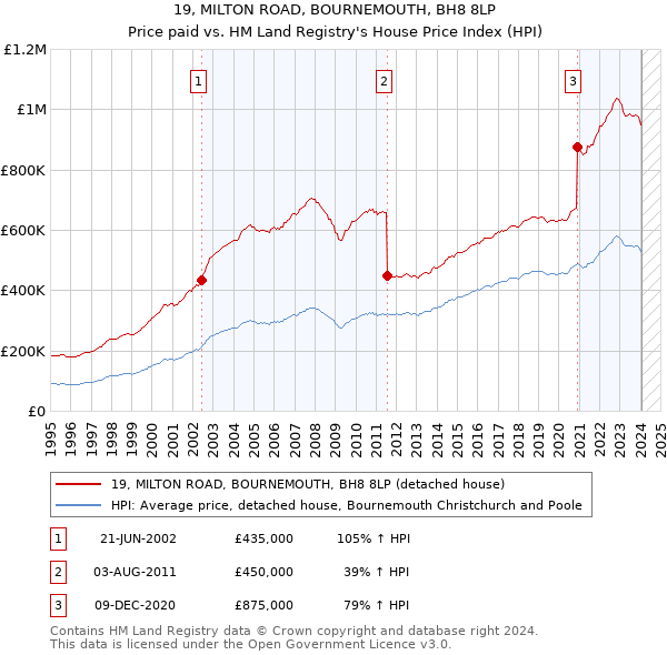 19, MILTON ROAD, BOURNEMOUTH, BH8 8LP: Price paid vs HM Land Registry's House Price Index