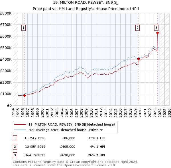 19, MILTON ROAD, PEWSEY, SN9 5JJ: Price paid vs HM Land Registry's House Price Index