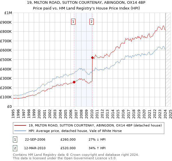 19, MILTON ROAD, SUTTON COURTENAY, ABINGDON, OX14 4BP: Price paid vs HM Land Registry's House Price Index