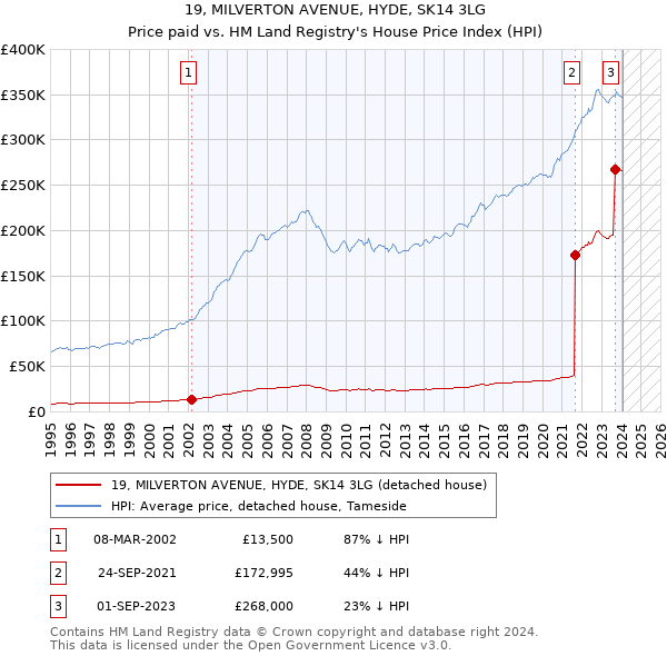 19, MILVERTON AVENUE, HYDE, SK14 3LG: Price paid vs HM Land Registry's House Price Index