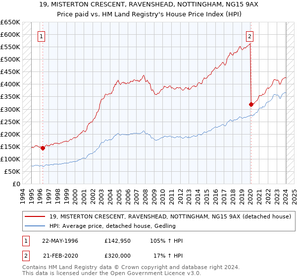 19, MISTERTON CRESCENT, RAVENSHEAD, NOTTINGHAM, NG15 9AX: Price paid vs HM Land Registry's House Price Index