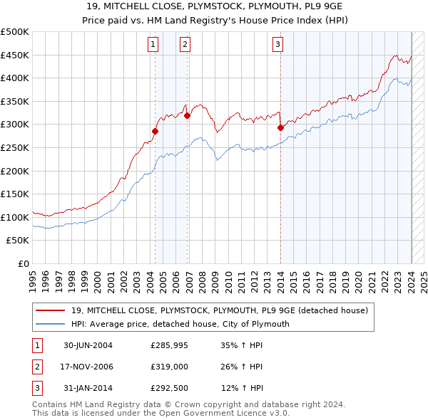 19, MITCHELL CLOSE, PLYMSTOCK, PLYMOUTH, PL9 9GE: Price paid vs HM Land Registry's House Price Index