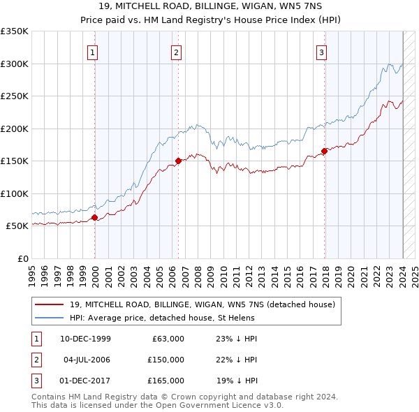 19, MITCHELL ROAD, BILLINGE, WIGAN, WN5 7NS: Price paid vs HM Land Registry's House Price Index