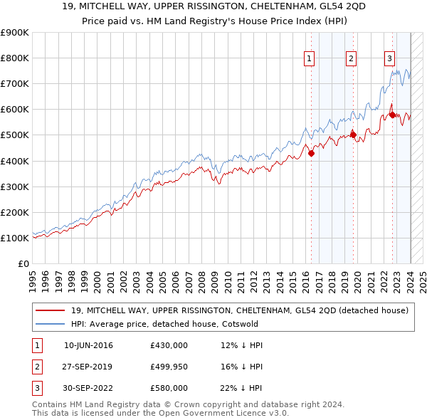 19, MITCHELL WAY, UPPER RISSINGTON, CHELTENHAM, GL54 2QD: Price paid vs HM Land Registry's House Price Index