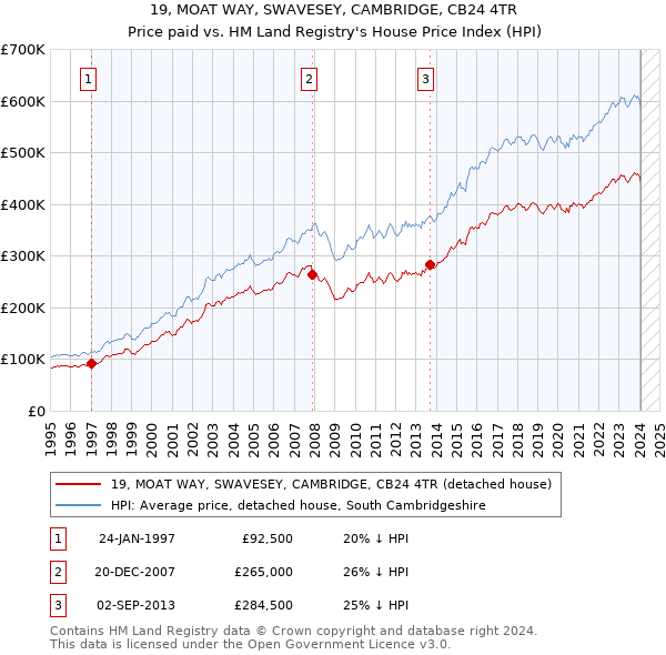 19, MOAT WAY, SWAVESEY, CAMBRIDGE, CB24 4TR: Price paid vs HM Land Registry's House Price Index