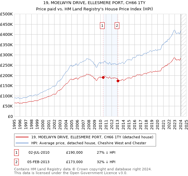 19, MOELWYN DRIVE, ELLESMERE PORT, CH66 1TY: Price paid vs HM Land Registry's House Price Index