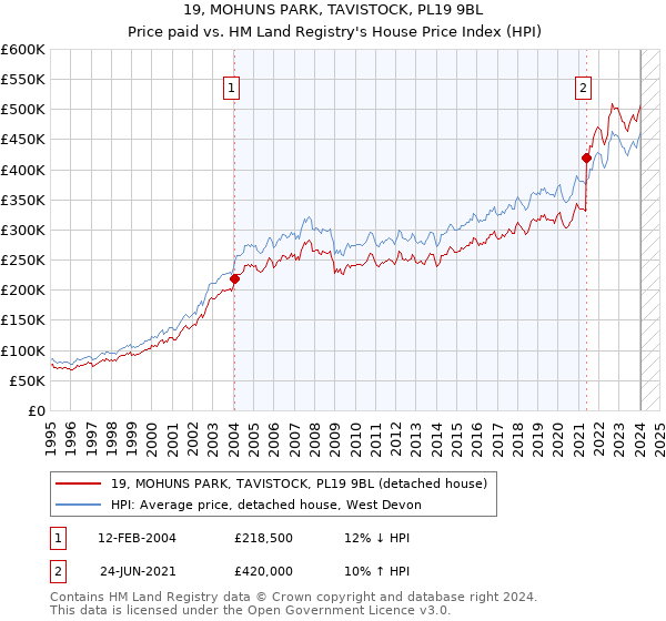 19, MOHUNS PARK, TAVISTOCK, PL19 9BL: Price paid vs HM Land Registry's House Price Index