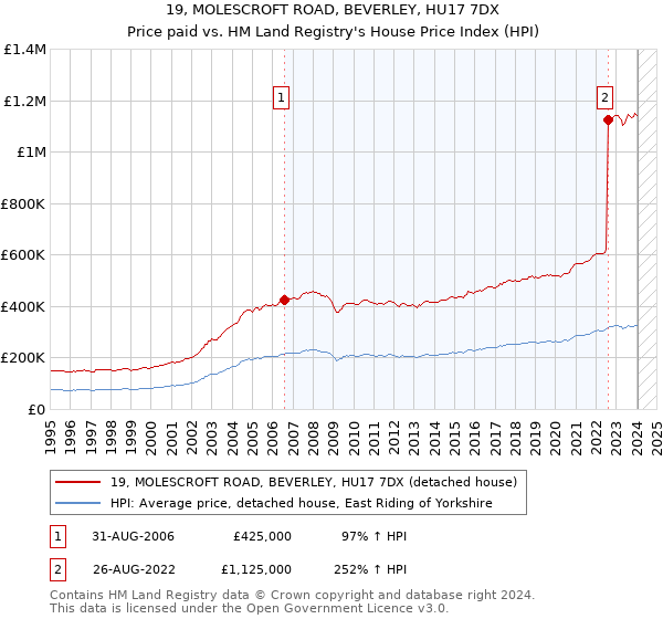19, MOLESCROFT ROAD, BEVERLEY, HU17 7DX: Price paid vs HM Land Registry's House Price Index