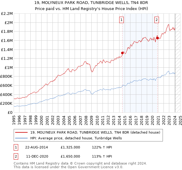 19, MOLYNEUX PARK ROAD, TUNBRIDGE WELLS, TN4 8DR: Price paid vs HM Land Registry's House Price Index