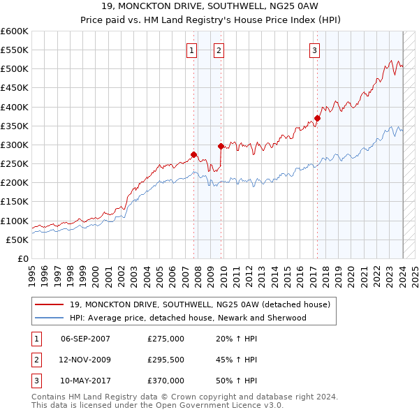 19, MONCKTON DRIVE, SOUTHWELL, NG25 0AW: Price paid vs HM Land Registry's House Price Index