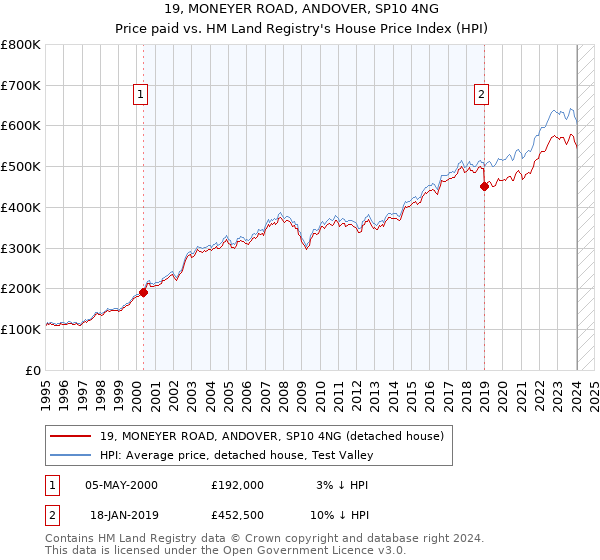 19, MONEYER ROAD, ANDOVER, SP10 4NG: Price paid vs HM Land Registry's House Price Index