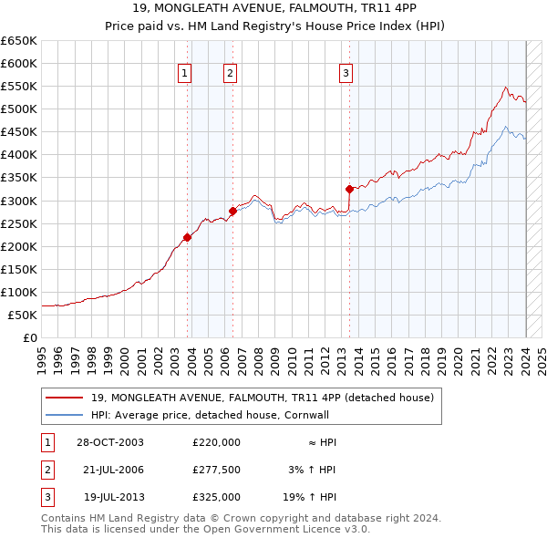 19, MONGLEATH AVENUE, FALMOUTH, TR11 4PP: Price paid vs HM Land Registry's House Price Index