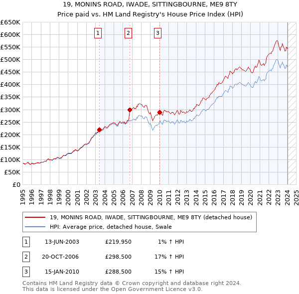 19, MONINS ROAD, IWADE, SITTINGBOURNE, ME9 8TY: Price paid vs HM Land Registry's House Price Index