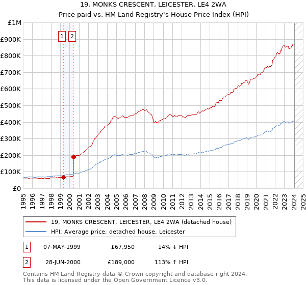 19, MONKS CRESCENT, LEICESTER, LE4 2WA: Price paid vs HM Land Registry's House Price Index