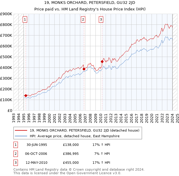 19, MONKS ORCHARD, PETERSFIELD, GU32 2JD: Price paid vs HM Land Registry's House Price Index