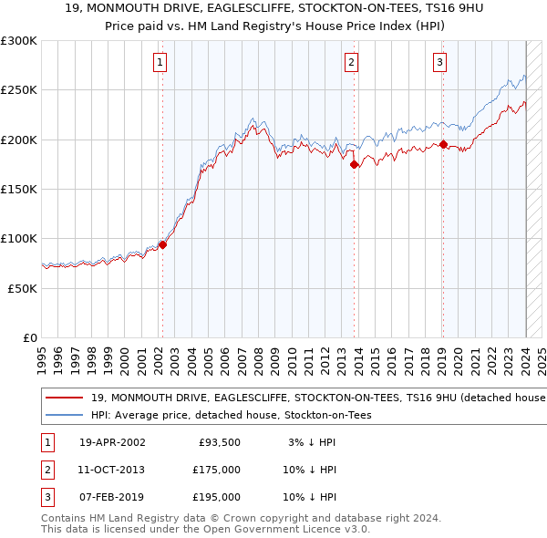 19, MONMOUTH DRIVE, EAGLESCLIFFE, STOCKTON-ON-TEES, TS16 9HU: Price paid vs HM Land Registry's House Price Index