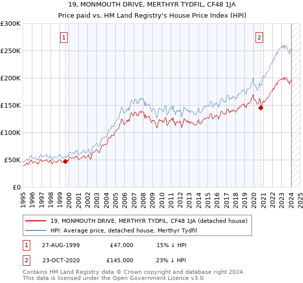 19, MONMOUTH DRIVE, MERTHYR TYDFIL, CF48 1JA: Price paid vs HM Land Registry's House Price Index