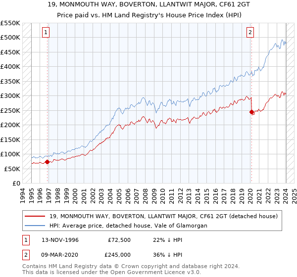 19, MONMOUTH WAY, BOVERTON, LLANTWIT MAJOR, CF61 2GT: Price paid vs HM Land Registry's House Price Index