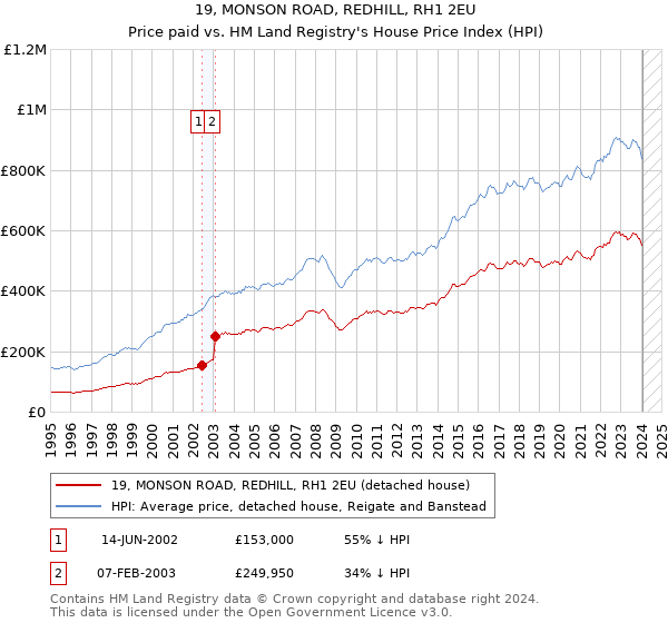 19, MONSON ROAD, REDHILL, RH1 2EU: Price paid vs HM Land Registry's House Price Index