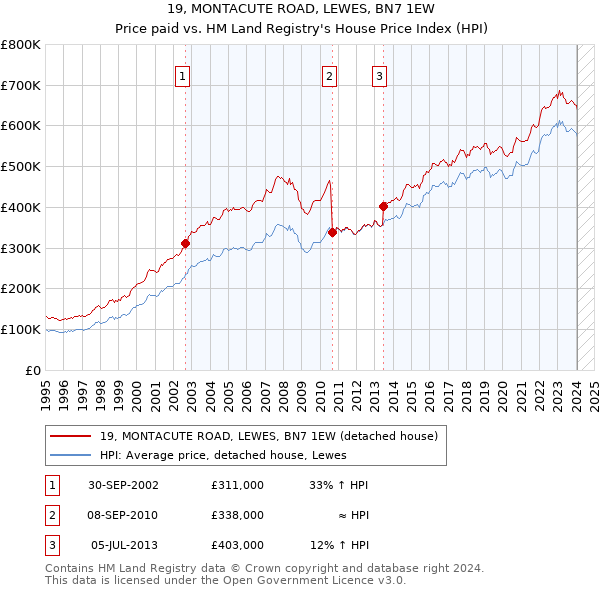 19, MONTACUTE ROAD, LEWES, BN7 1EW: Price paid vs HM Land Registry's House Price Index