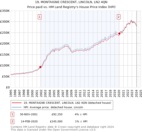 19, MONTAIGNE CRESCENT, LINCOLN, LN2 4QN: Price paid vs HM Land Registry's House Price Index