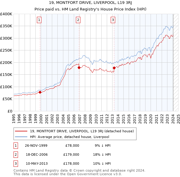 19, MONTFORT DRIVE, LIVERPOOL, L19 3RJ: Price paid vs HM Land Registry's House Price Index