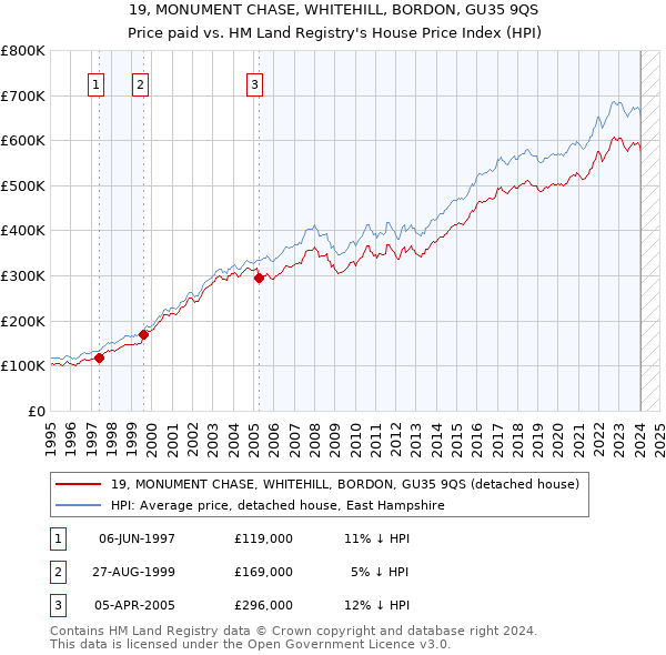 19, MONUMENT CHASE, WHITEHILL, BORDON, GU35 9QS: Price paid vs HM Land Registry's House Price Index