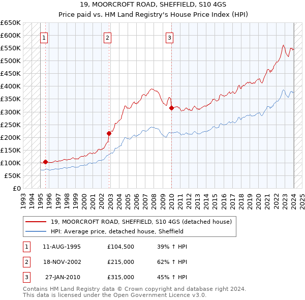 19, MOORCROFT ROAD, SHEFFIELD, S10 4GS: Price paid vs HM Land Registry's House Price Index