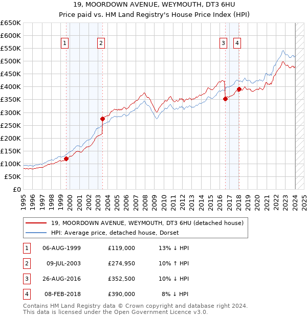 19, MOORDOWN AVENUE, WEYMOUTH, DT3 6HU: Price paid vs HM Land Registry's House Price Index