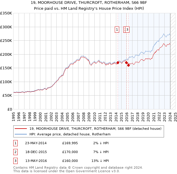 19, MOORHOUSE DRIVE, THURCROFT, ROTHERHAM, S66 9BF: Price paid vs HM Land Registry's House Price Index