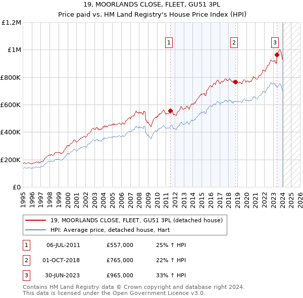 19, MOORLANDS CLOSE, FLEET, GU51 3PL: Price paid vs HM Land Registry's House Price Index