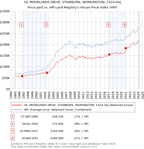 19, MOORLANDS DRIVE, STAINBURN, WORKINGTON, CA14 4UJ: Price paid vs HM Land Registry's House Price Index