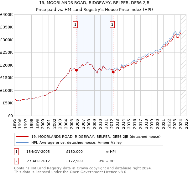 19, MOORLANDS ROAD, RIDGEWAY, BELPER, DE56 2JB: Price paid vs HM Land Registry's House Price Index