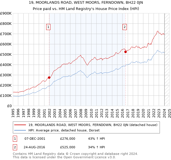 19, MOORLANDS ROAD, WEST MOORS, FERNDOWN, BH22 0JN: Price paid vs HM Land Registry's House Price Index
