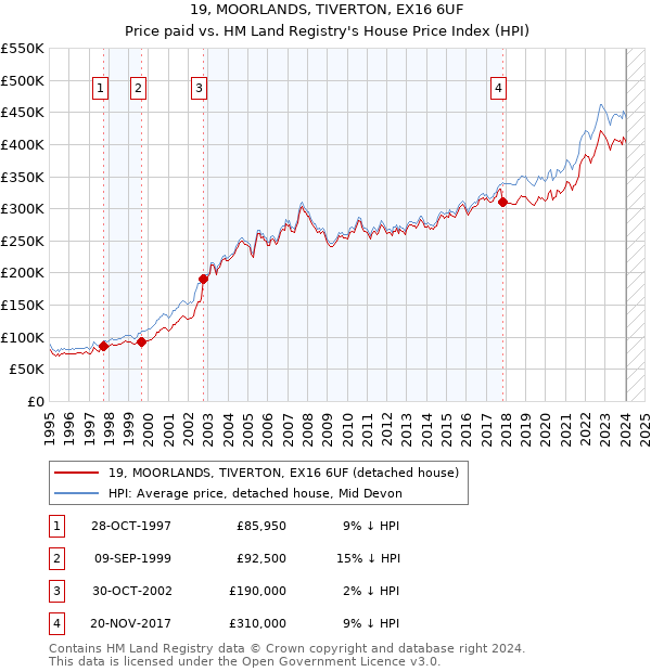 19, MOORLANDS, TIVERTON, EX16 6UF: Price paid vs HM Land Registry's House Price Index