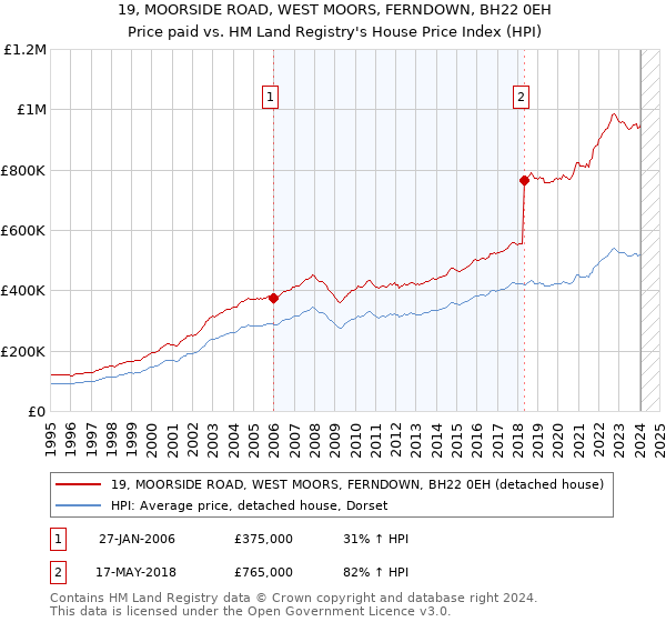 19, MOORSIDE ROAD, WEST MOORS, FERNDOWN, BH22 0EH: Price paid vs HM Land Registry's House Price Index