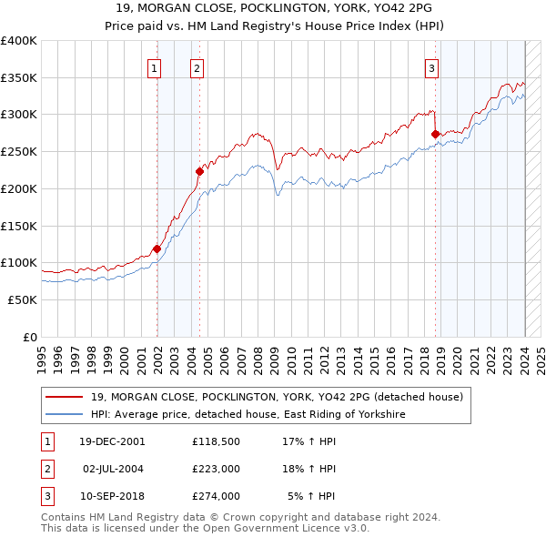 19, MORGAN CLOSE, POCKLINGTON, YORK, YO42 2PG: Price paid vs HM Land Registry's House Price Index