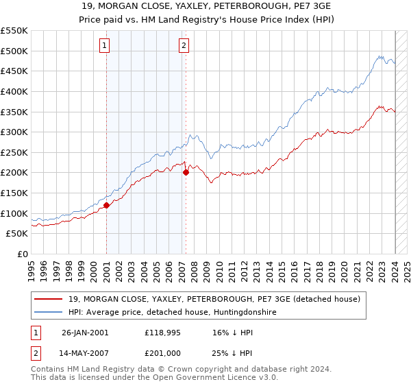 19, MORGAN CLOSE, YAXLEY, PETERBOROUGH, PE7 3GE: Price paid vs HM Land Registry's House Price Index