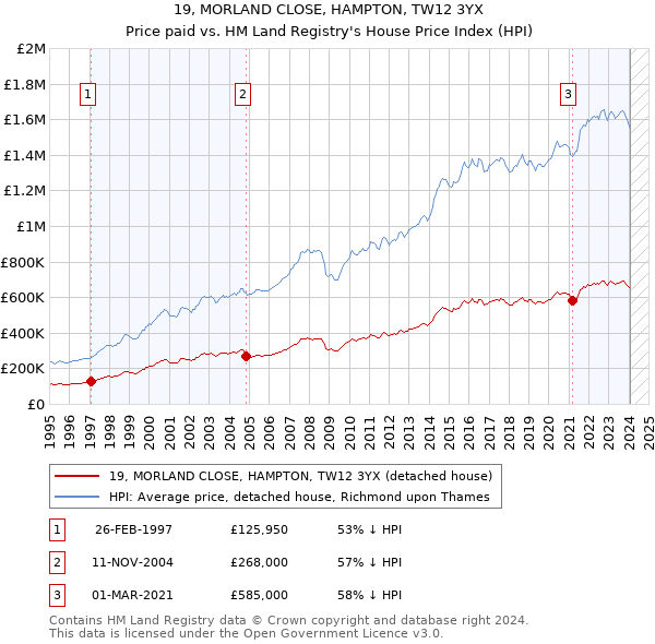 19, MORLAND CLOSE, HAMPTON, TW12 3YX: Price paid vs HM Land Registry's House Price Index