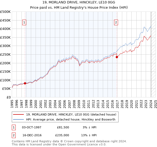 19, MORLAND DRIVE, HINCKLEY, LE10 0GG: Price paid vs HM Land Registry's House Price Index