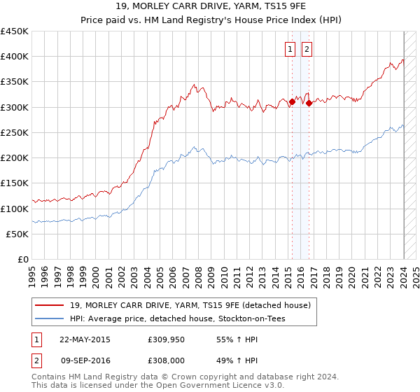 19, MORLEY CARR DRIVE, YARM, TS15 9FE: Price paid vs HM Land Registry's House Price Index